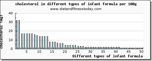 infant formula cholesterol per 100g